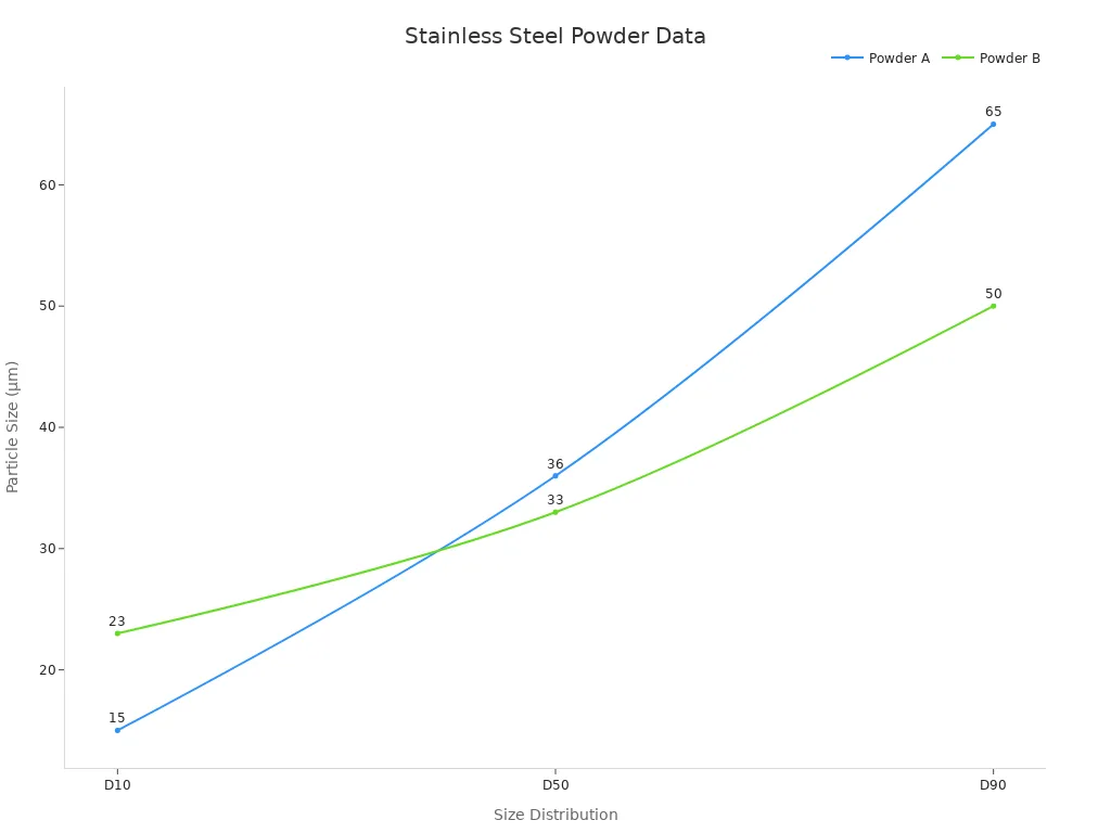 Line chart comparing particle size distributions (D10, D50, D90) of two stainless steel powders.