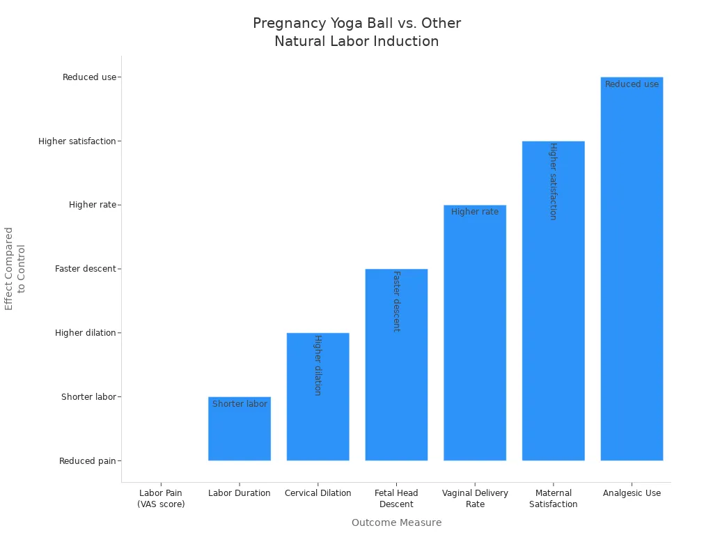 Gráfico de barras que compara la efectividad de los ejercicios con pelota de yoga durante el embarazo con otros métodos naturales de inducción del parto en múltiples resultados.