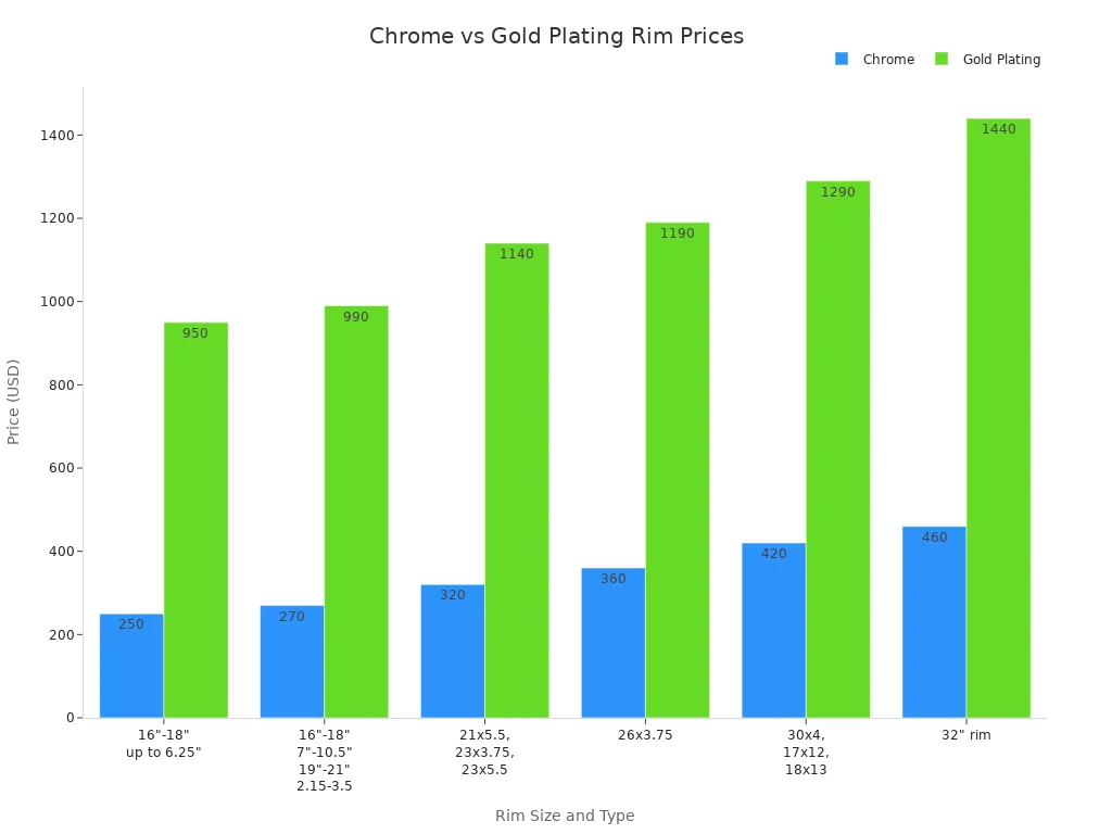 Bar chart comparing chrome and gold plating prices for different rim sizes and types