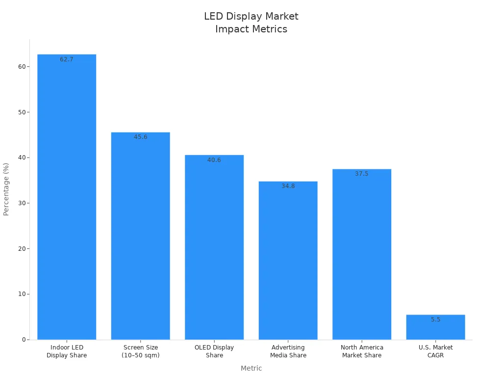 Bar chart showing market share and growth metrics for LED display technology in visual marketing