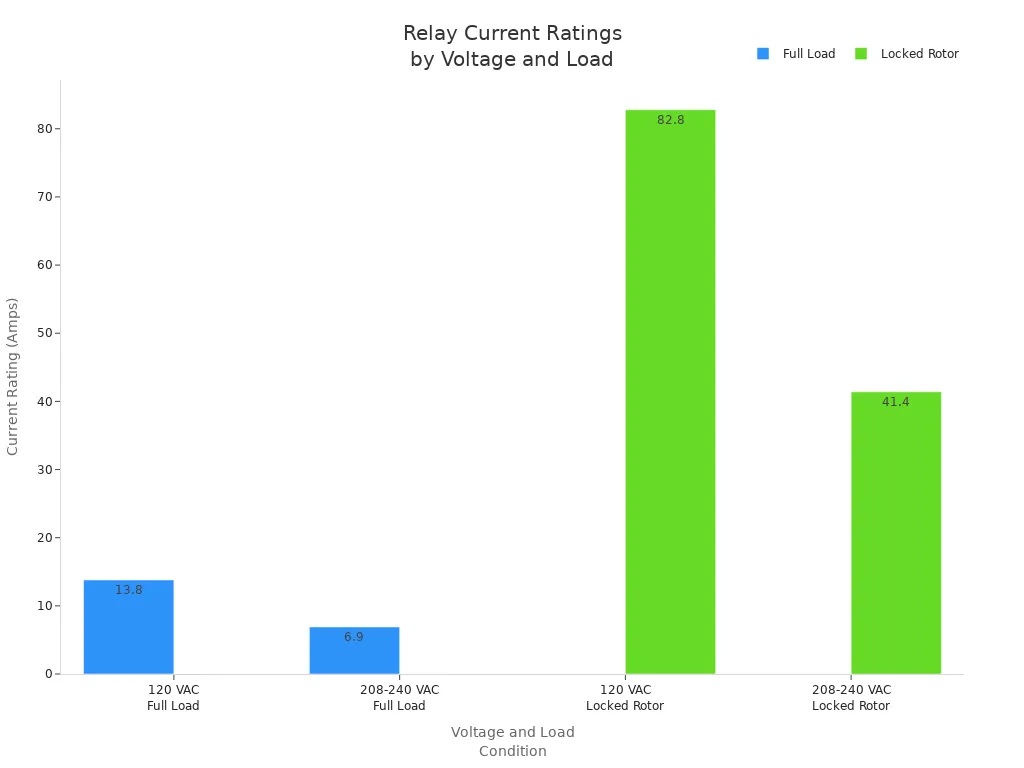 Bar chart showing relay current ratings at 120VAC and 208-240VAC for full load and locked rotor conditions