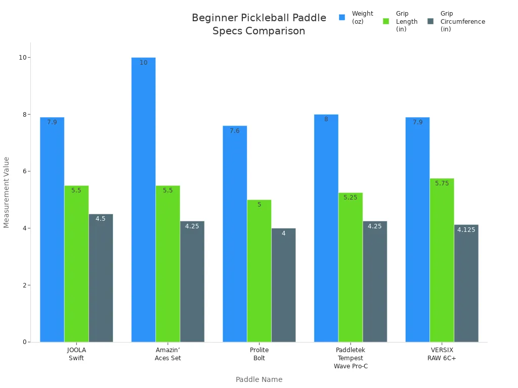 Grouped bar chart comparing weight, grip length, and grip circumference of beginner pickleball paddles