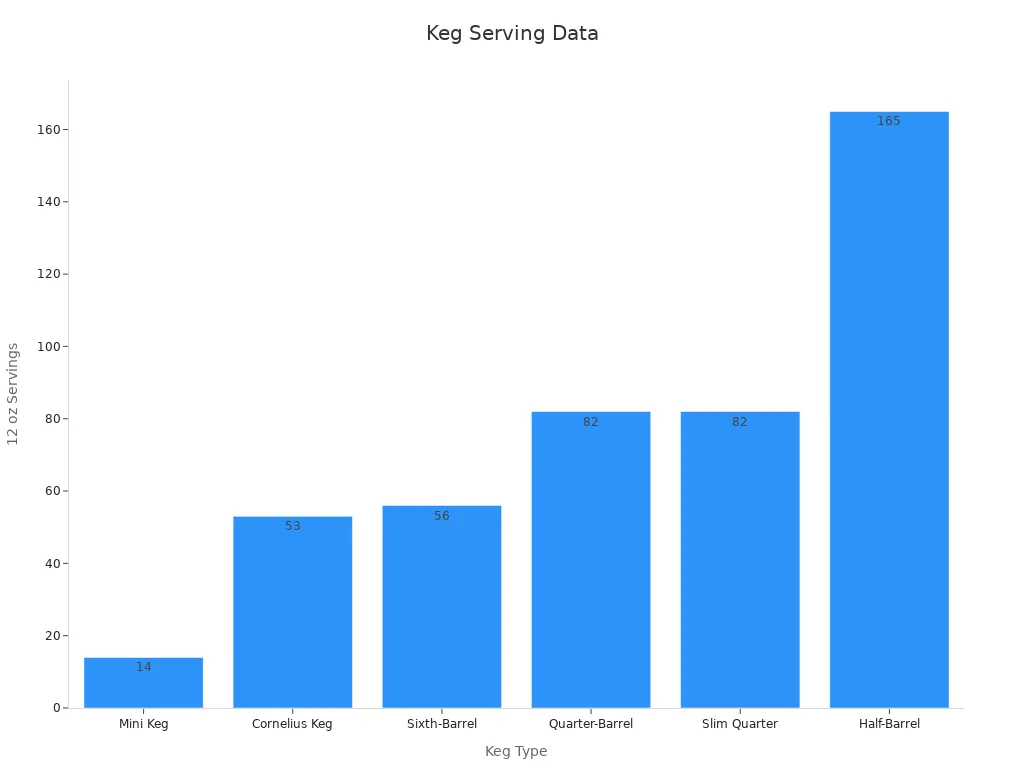 Bar chart comparing number of 12 oz servings per keg type