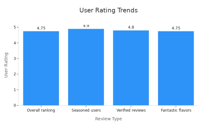 Bar chart showing user rating trends for disposable weed vapes based on independent reviews