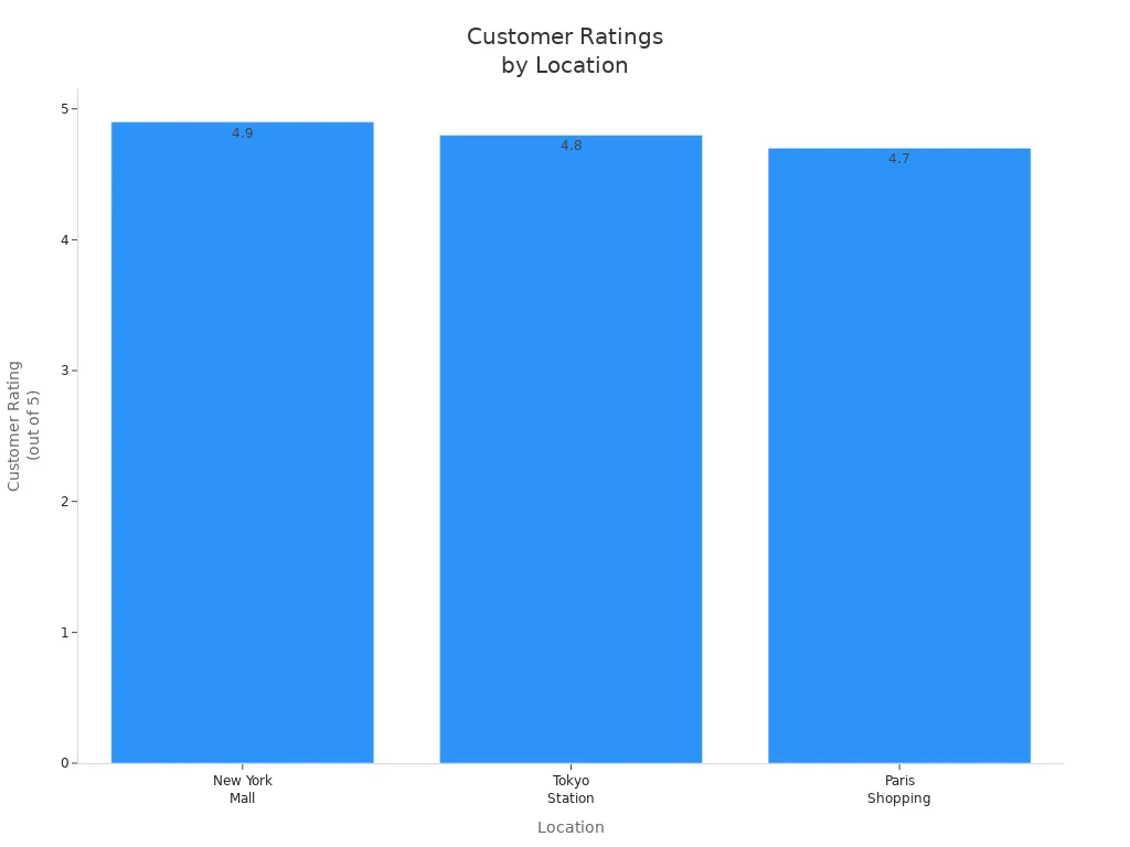 Bar chart showing customer ratings for Kexiaozhan vending machines at New York Mall, Tokyo Station, and Paris Shopping.