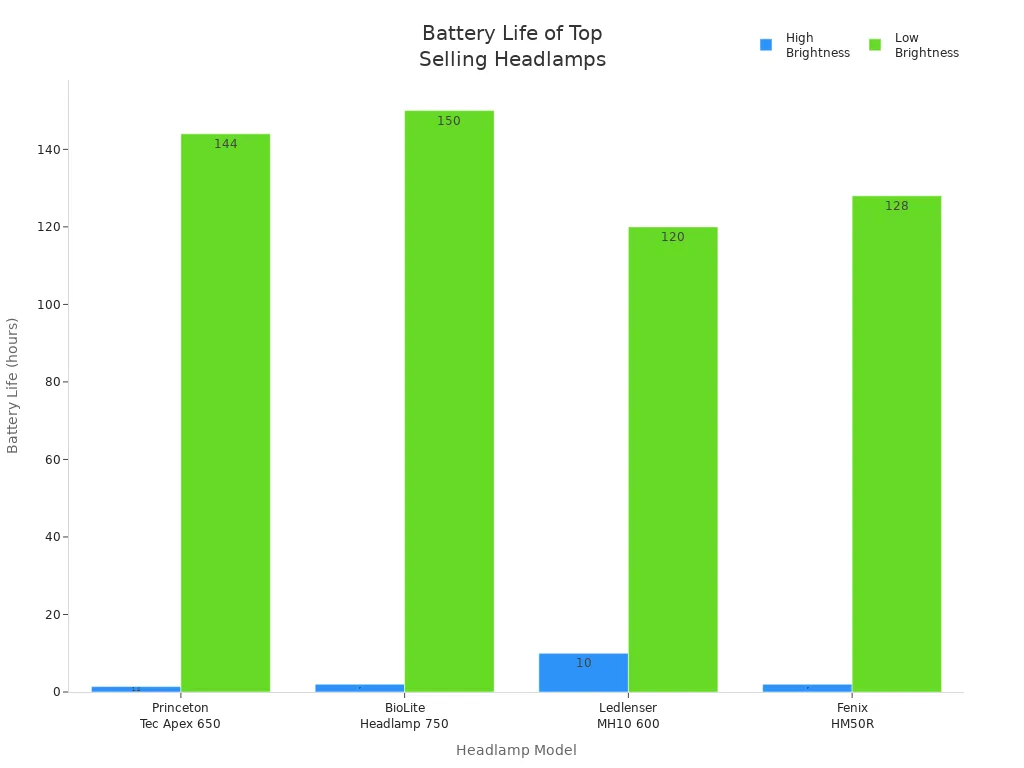 Grouped bar chart comparing high and low brightness battery life for top-selling headlamps in Italy