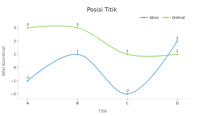 Grafik garis yang menampilkan nilai absis dan ordinat untuk tiap titik