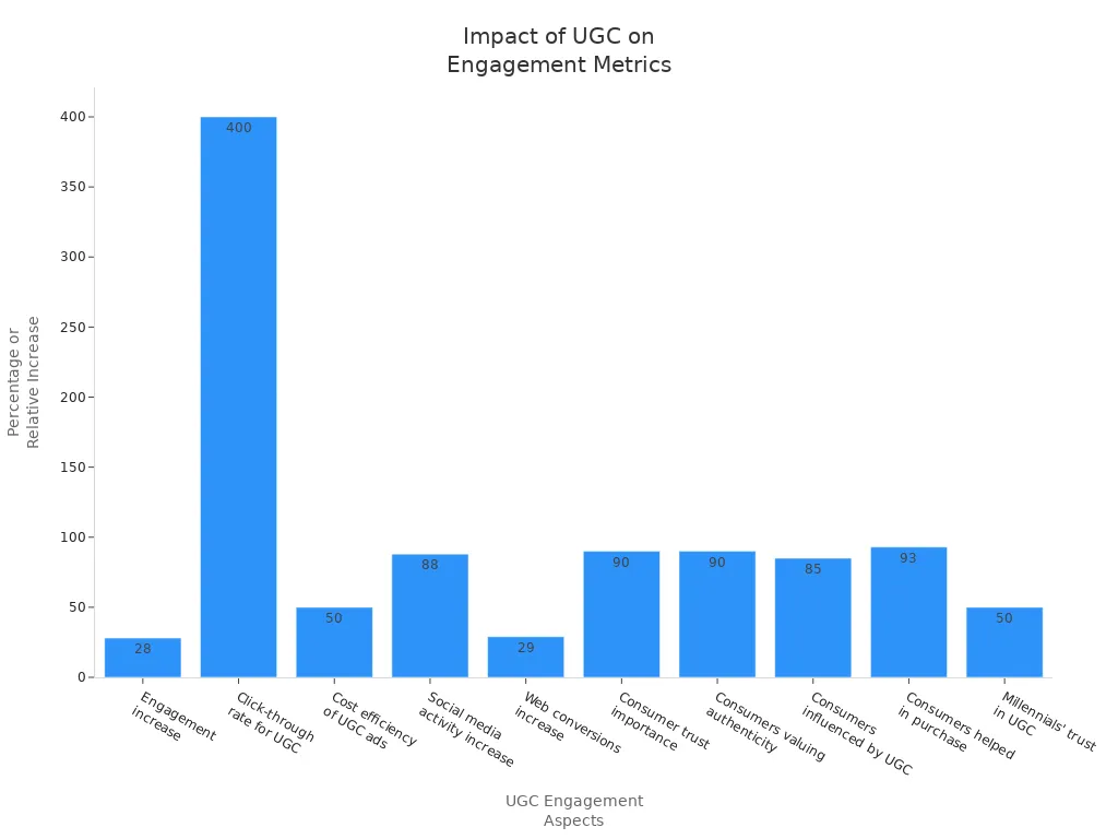 Bar chart showing how user-generated content boosts engagement, trust, and conversions.