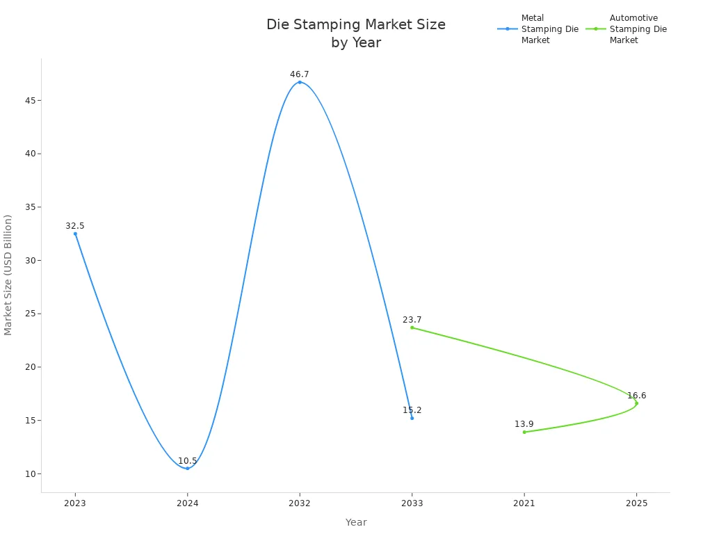 Line chart comparing global market size projections for metal and automotive stamping die markets from 2021 to 2033.