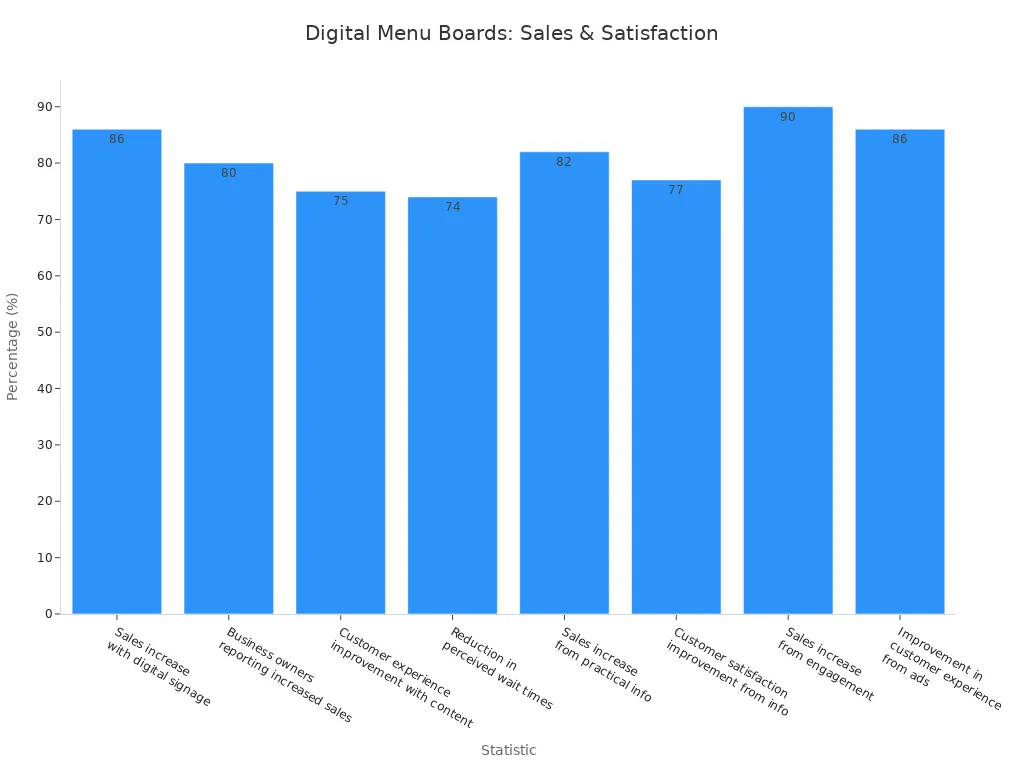 Bar chart showing sales and customer satisfaction improvements in restaurants using digital menu boards