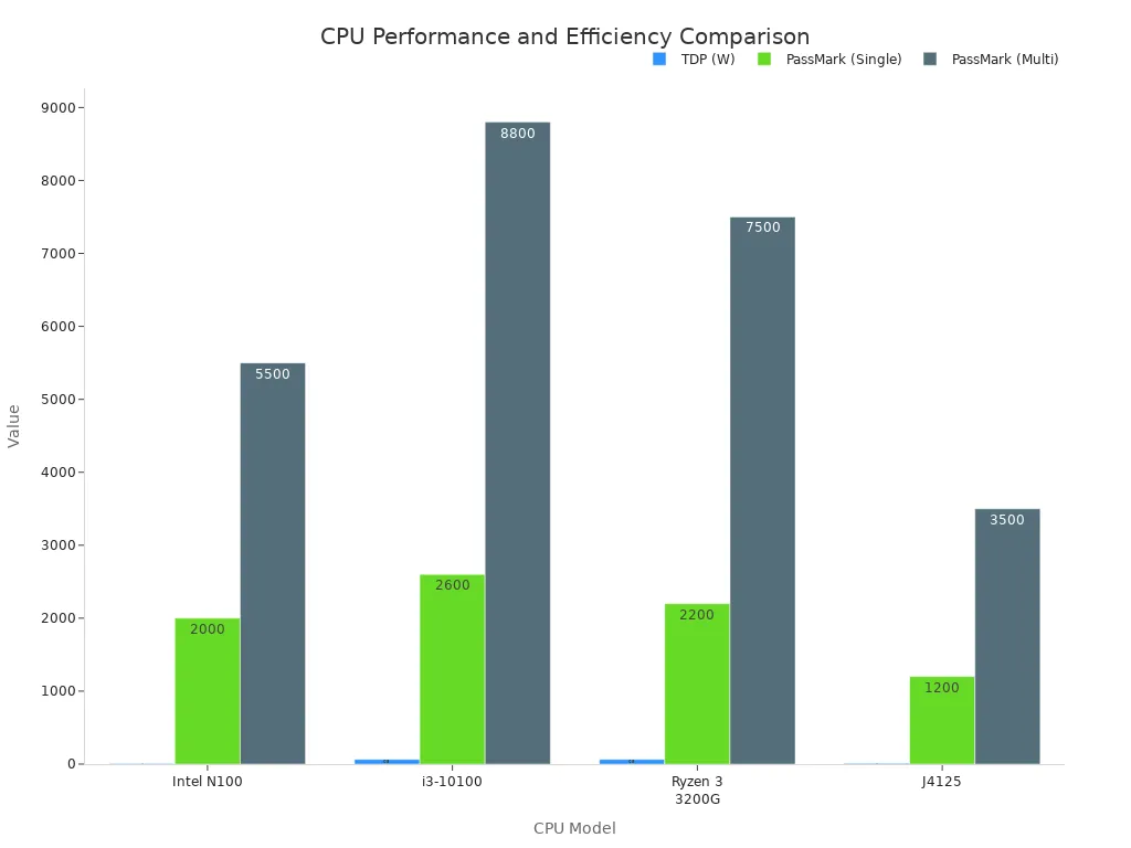 A bar chart comparing Intel N100, i3-10100, Ryzen 3 3200G, and J4125 CPUs across TDP, PassMark Single, and PassMark Multi scores.
