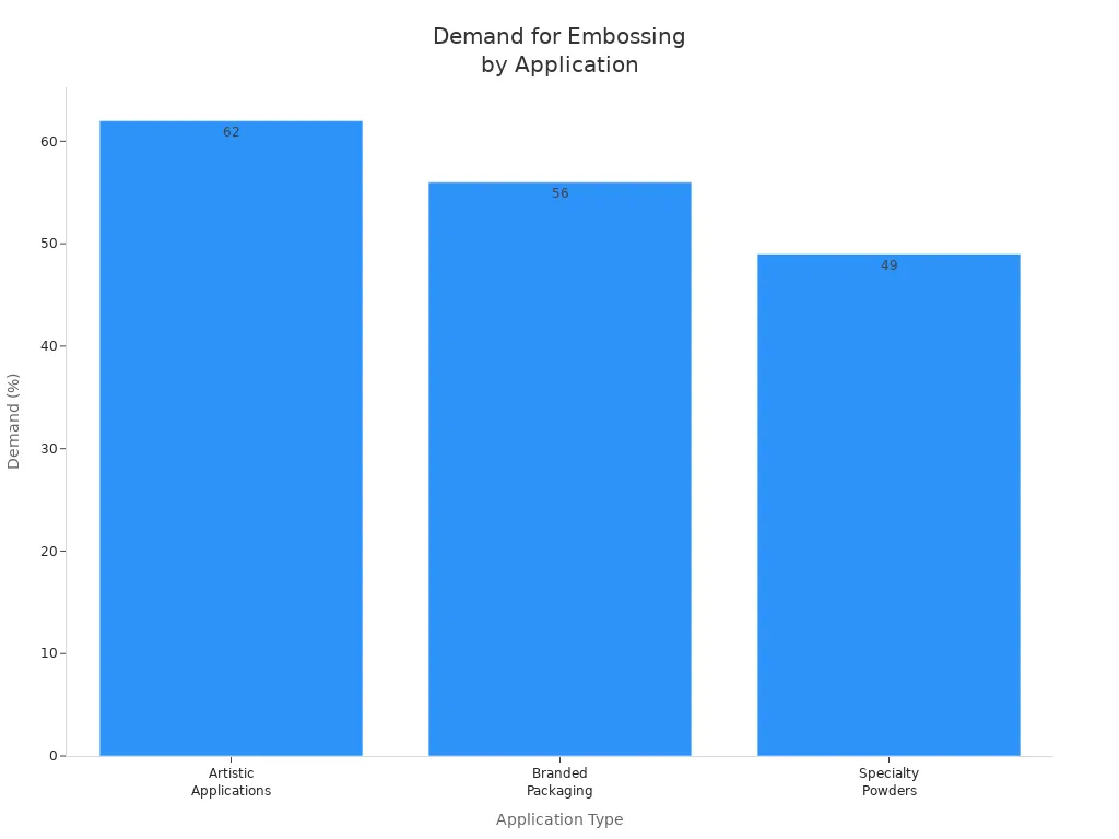 Bar chart showing demand percentages for embossing in artistic applications, branded packaging, and specialty powders
