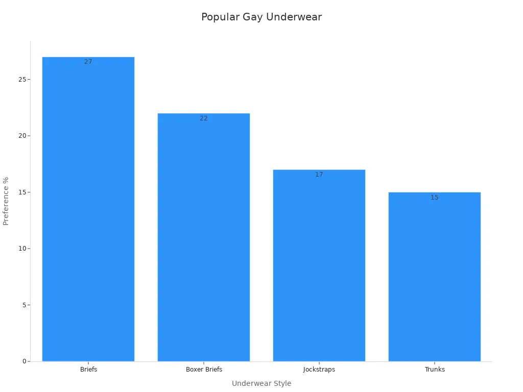 Bar chart showing underwear style preferences among gay men