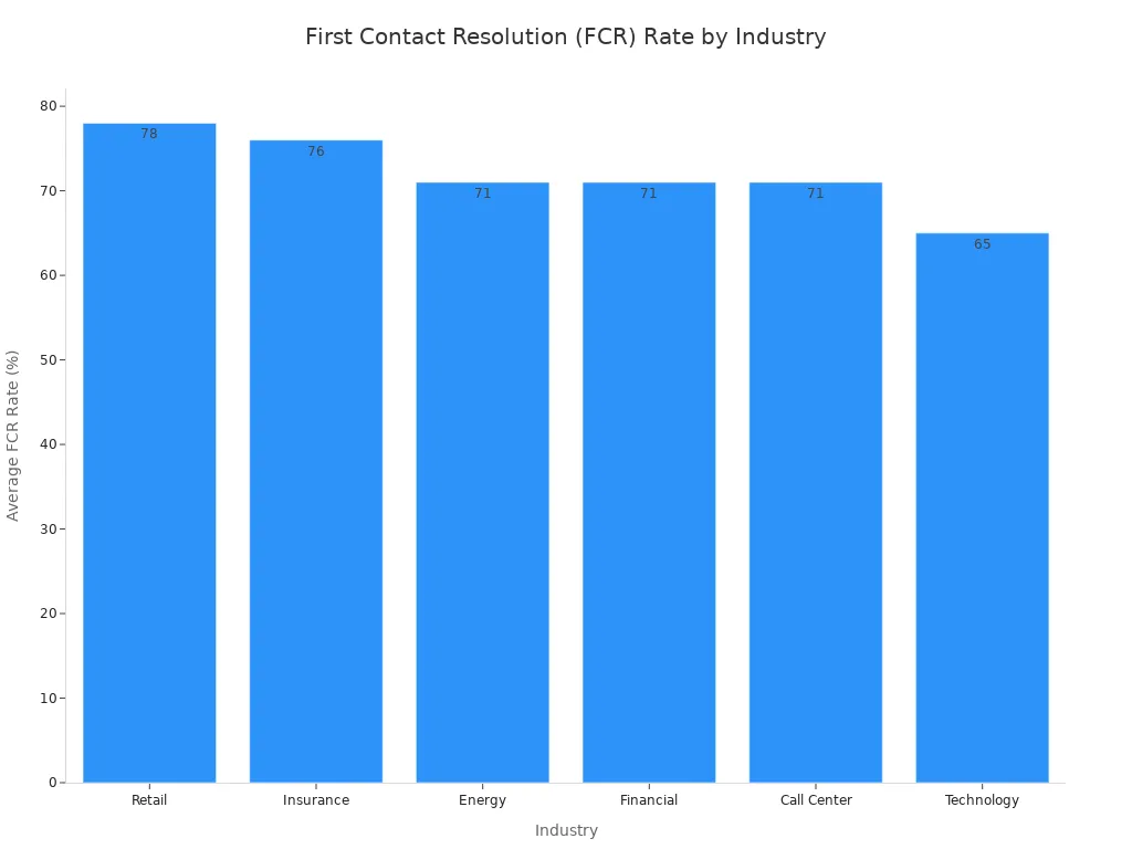 A bar chart comparing the average First Contact Resolution (FCR) rates across different industries. Retail has the highest rate at 78%, while Technology has the lowest at 65%.