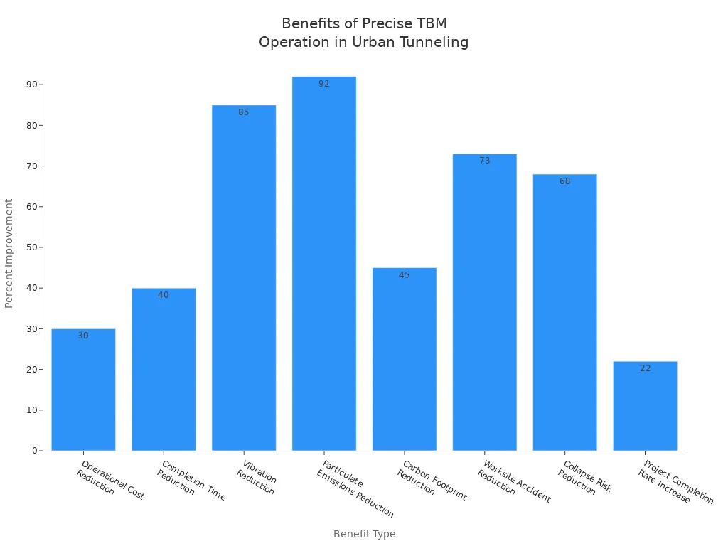 Bar chart showing percentage improvements from precise tunnel boring machine operation and guidance systems