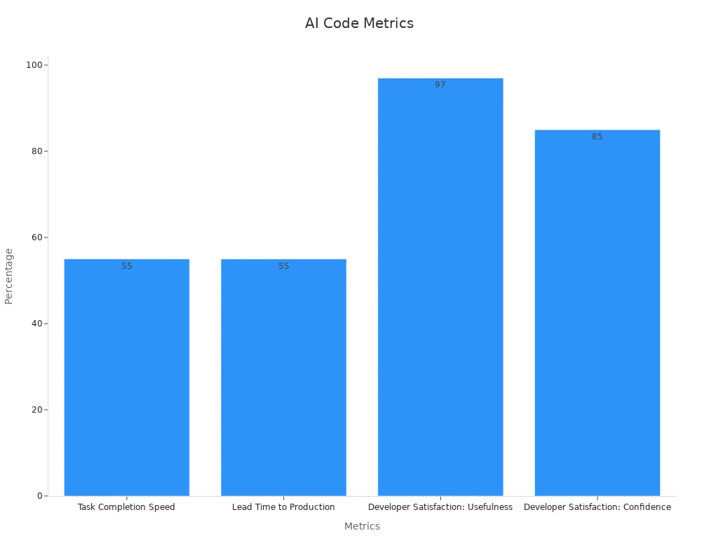Bar chart showing performance metrics for coding speed and accuracy improvements using AI
