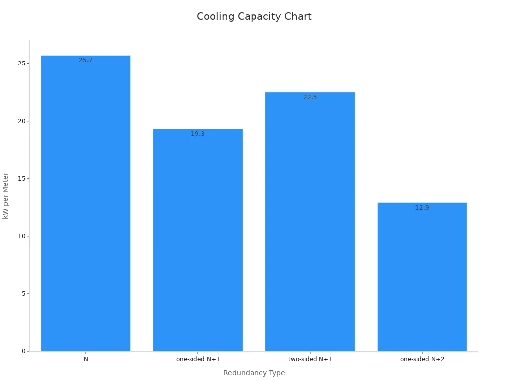 Bar chart of cooling capacity per meter across redundancy types