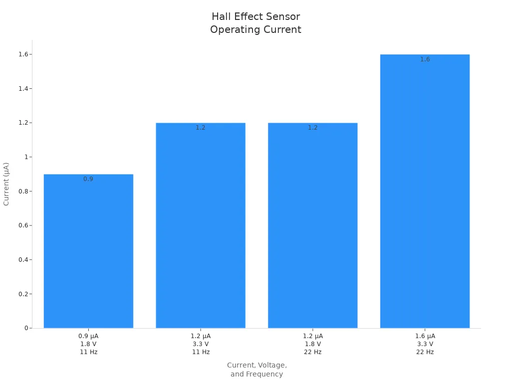 Bar chart showing operating current of Hall effect sensors at different voltages and frequencies