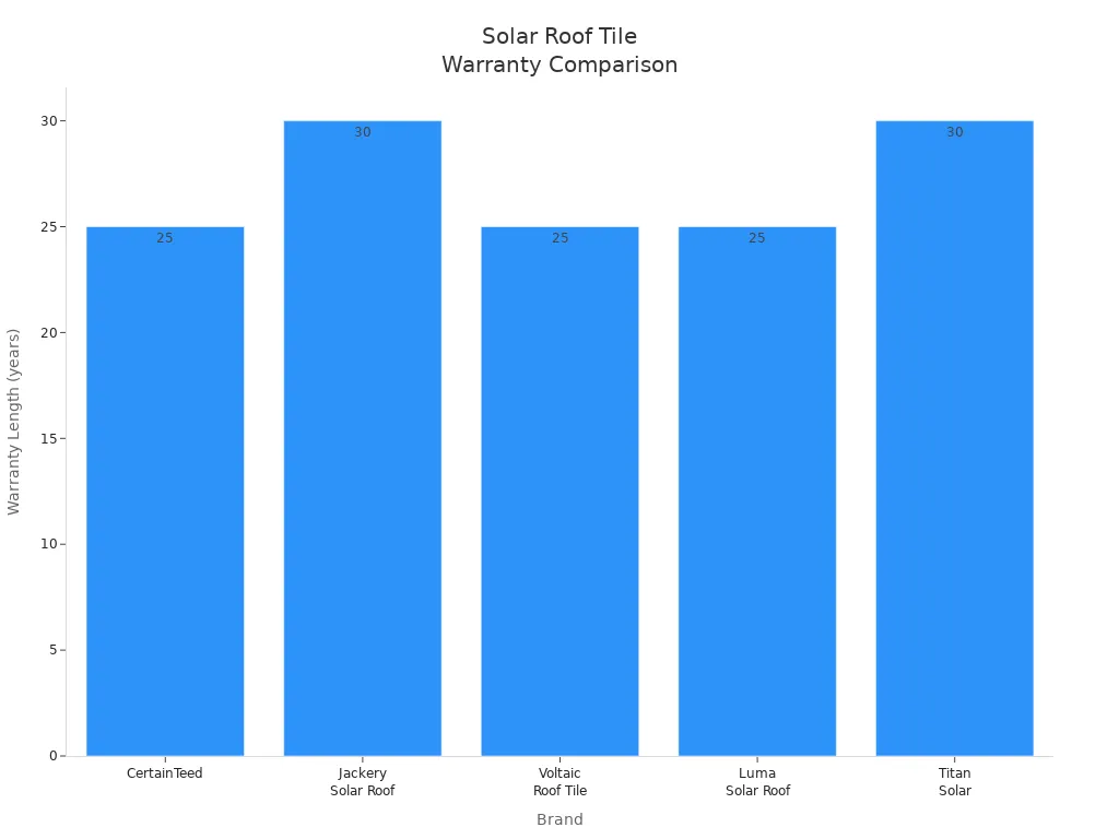 Bar chart comparing warranty lengths of top solar roof tile brands