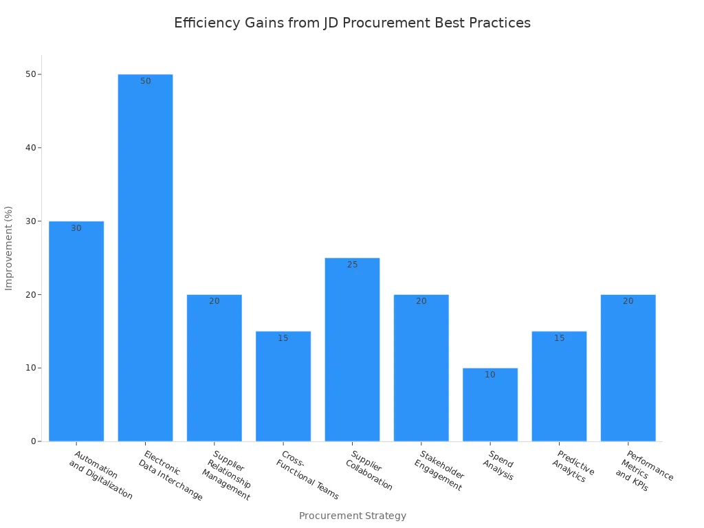 Bar chart showing efficiency and cost savings percentages for various JD procurement strategies
