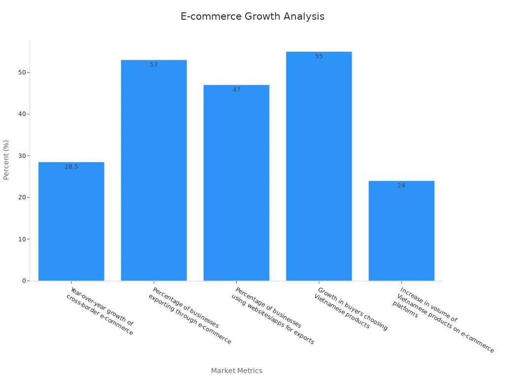 Bar chart showing e-commerce percentage metrics for Vietnam'
                style=