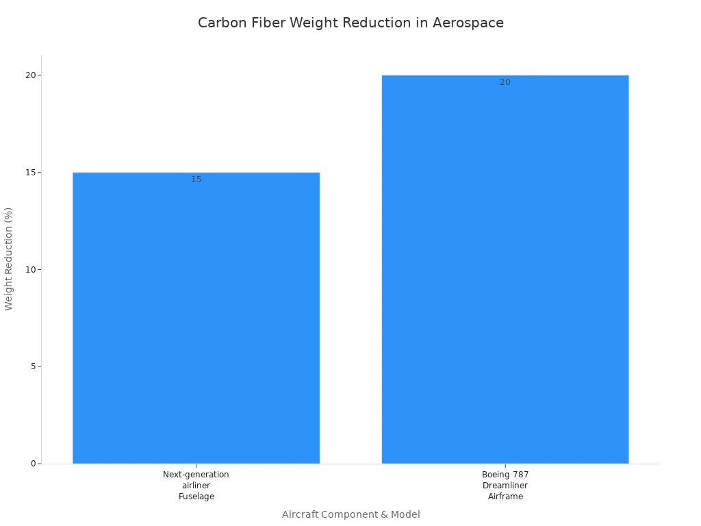 A bar chart showing the percentage of weight reduction achieved by using carbon fiber in a next-generation airliner fuselage and the Boeing 787 Dreamliner airframe.