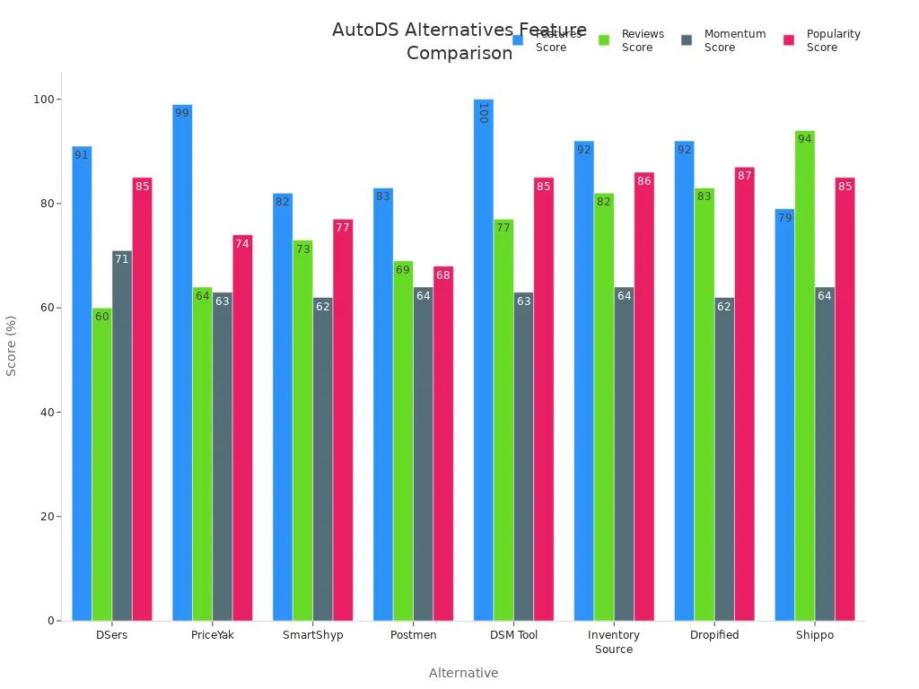 Grouped bar chart comparing feature, review, momentum, and popularity scores for AutoDS alternatives