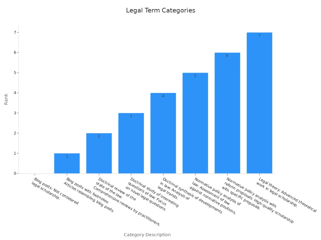 Bar chart showing legal word groups ranked by importance with clear labels
