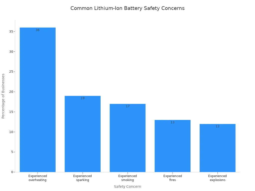 Bar chart showing most common lithium-ion battery safety concerns reported by businesses