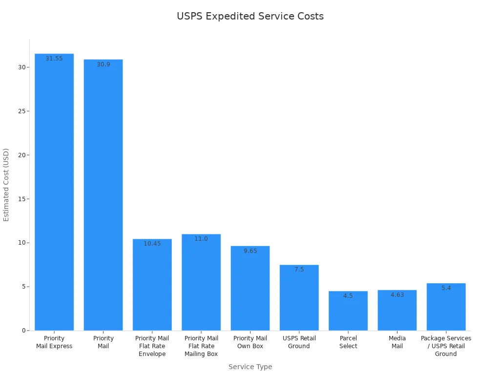 Bar chart comparing USPS expedited delivery service costs