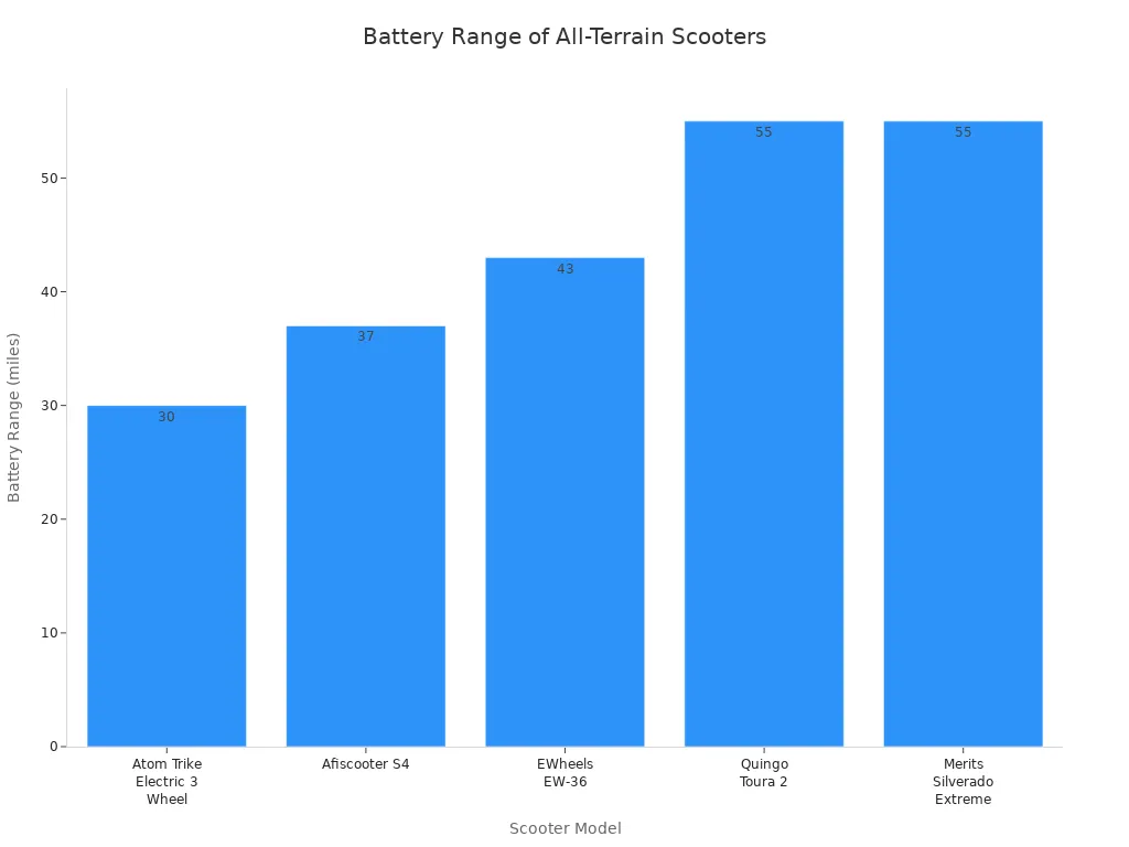 Bar chart comparing battery range of five all-terrain power wheelchair scooter models