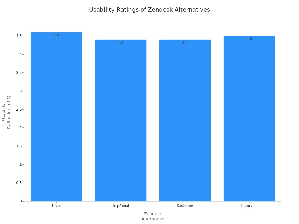 Bar chart comparing usability ratings of Hiver, HelpScout, Kustomer, and Happyfox