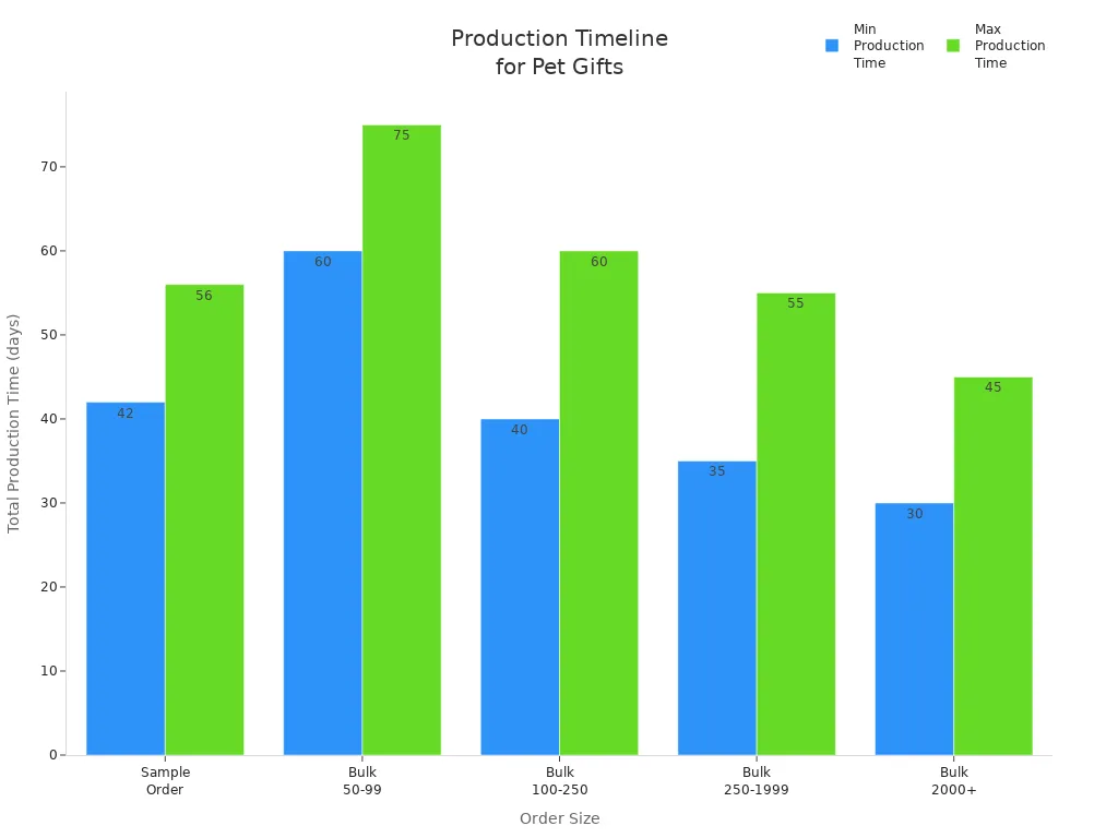 Bar chart showing minimum and maximum production times for personalized pet gifts by order size