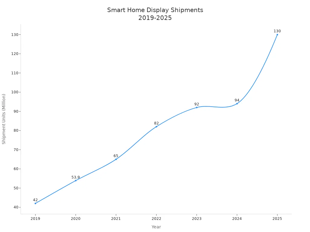 Line chart showing annual shipment units of smart home displays compatible with Alexa and Google Assistant from 2019 to 2025