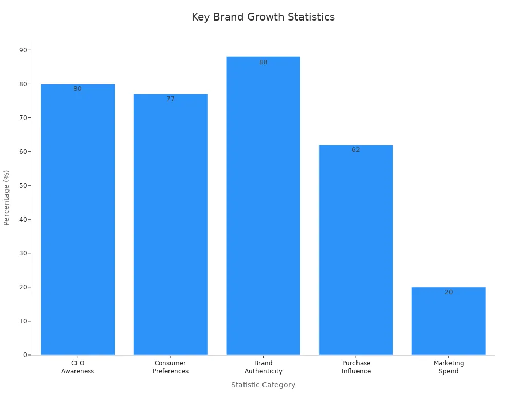 Bar chart showing key statistics on brand growth importance for startups