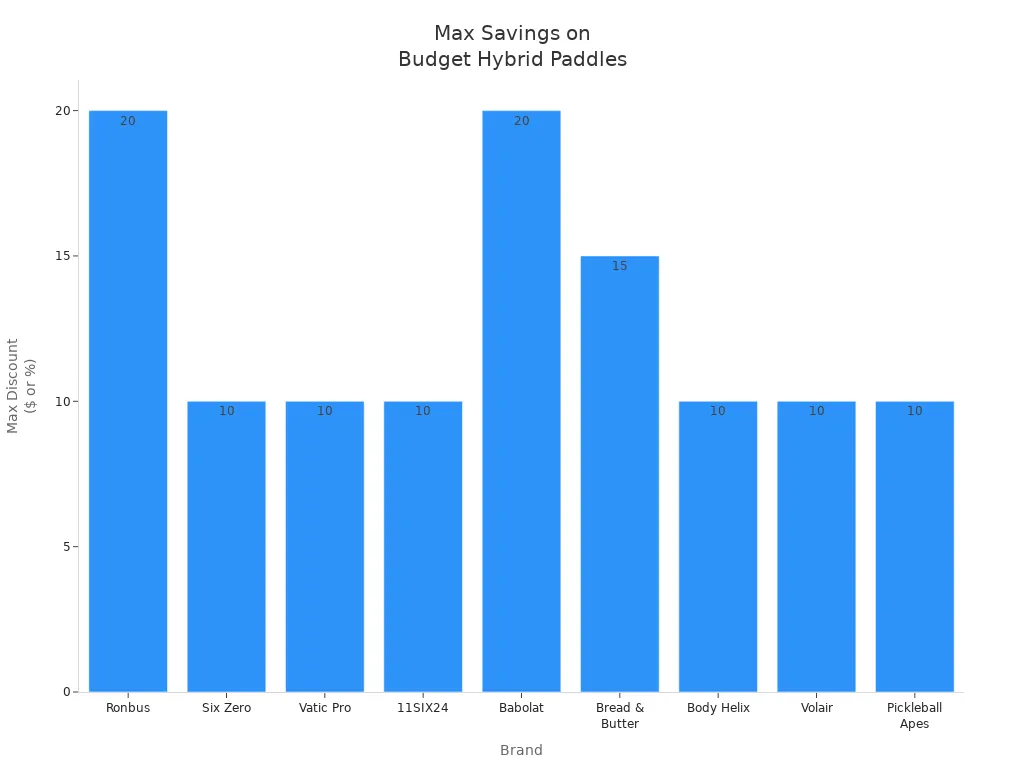 Bar chart comparing maximum discount amounts or percentages for budget hybrid pickleball paddle brands.