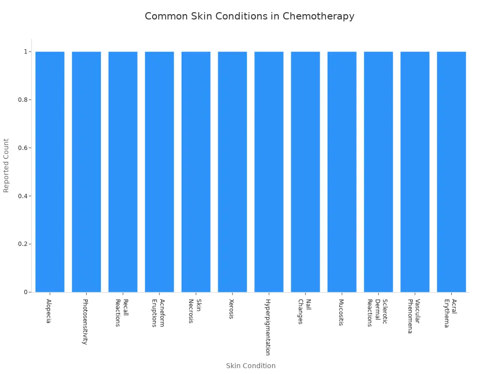 Bar chart showing types of skin conditions reported by chemotherapy patients