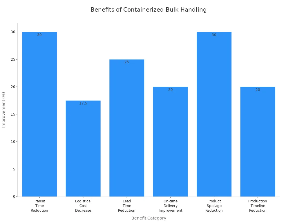 Bar chart showing percent improvements in efficiency and spoilage reduction from containerized bulk handling best practices