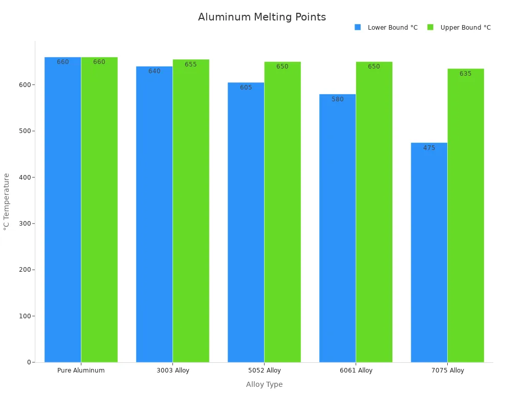Bar chart showing lower and upper melting points in °C for pure aluminum and aluminum alloys.
