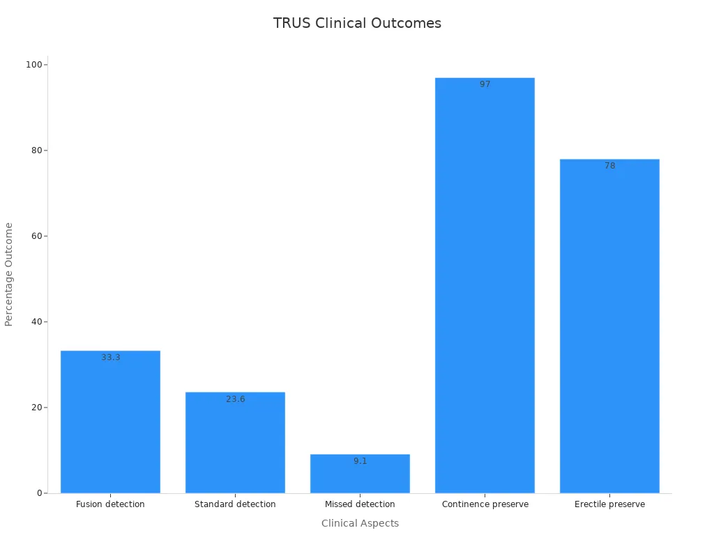 Bar chart showing TRUS outcomes with fusion and standard detection rates, missed detection, and preservation of continence and erectile function