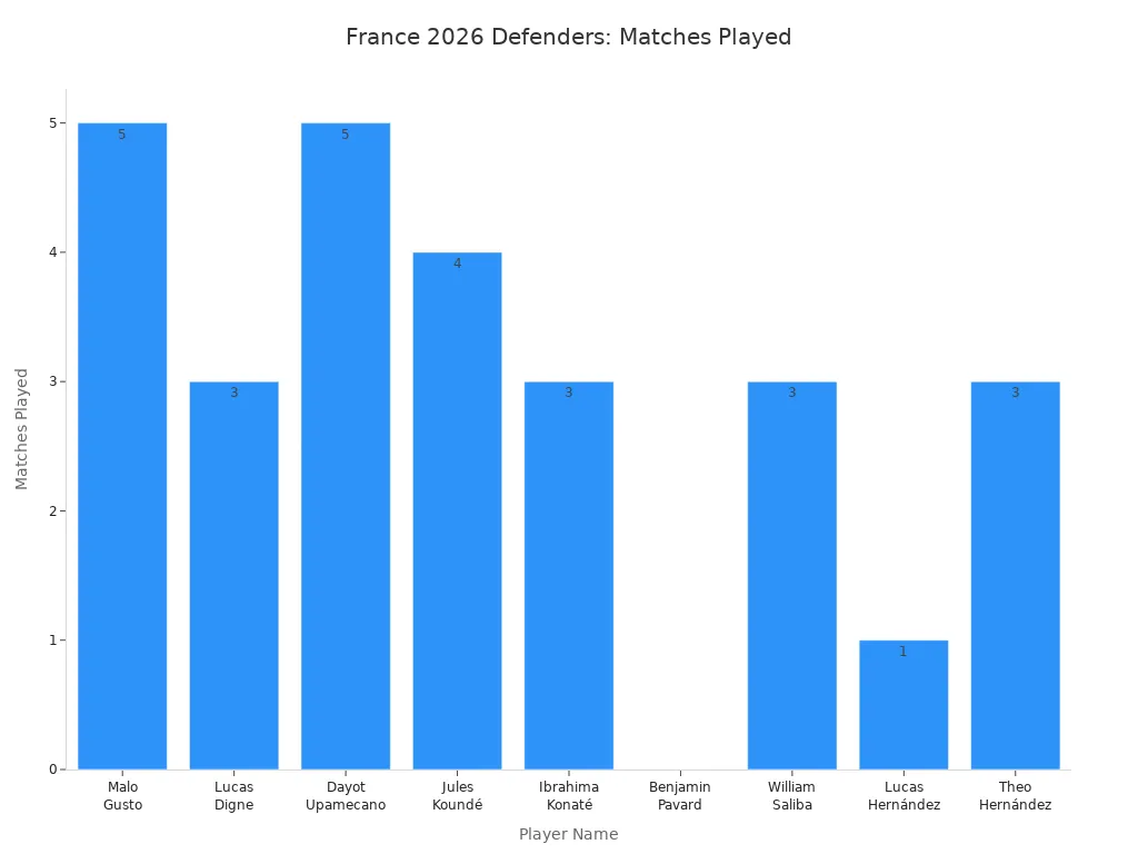 Bar chart showing matches played by each France 2026 World Cup defender