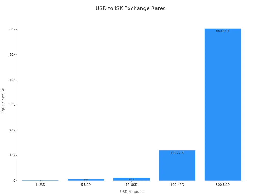 Bar chart showing current USD to ISK exchange rates for various USD amounts