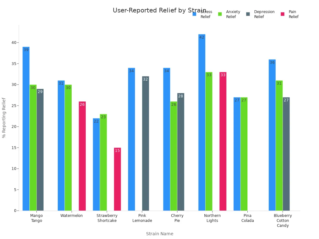 Grouped bar chart showing user-reported relief from stress, anxiety, depression, and pain for various Gold Coast Clear vape strains