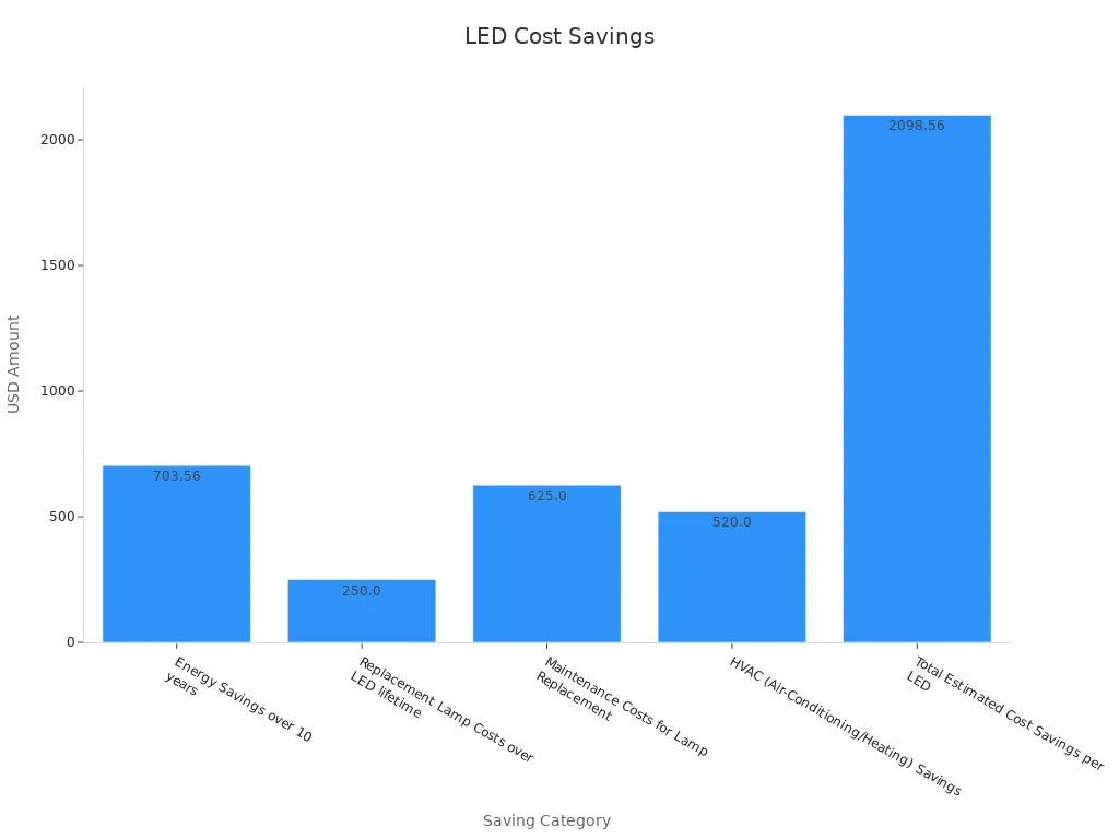 Bar chart comparing LED cost savings across energy, replacement, maintenance, HVAC, and total savings.
