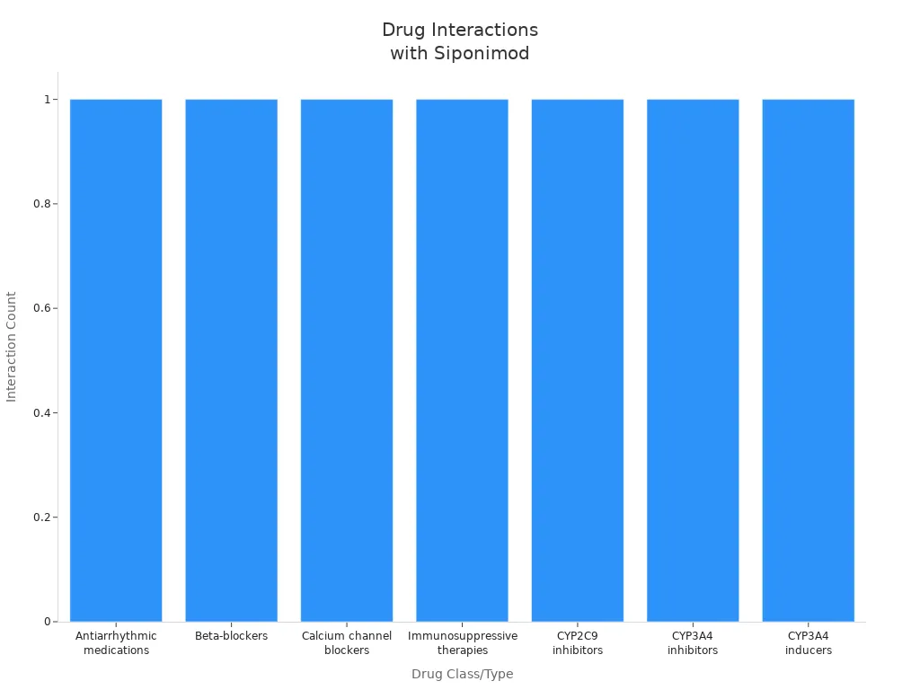 Bar chart showing types of drug interactions with siponimod by drug class