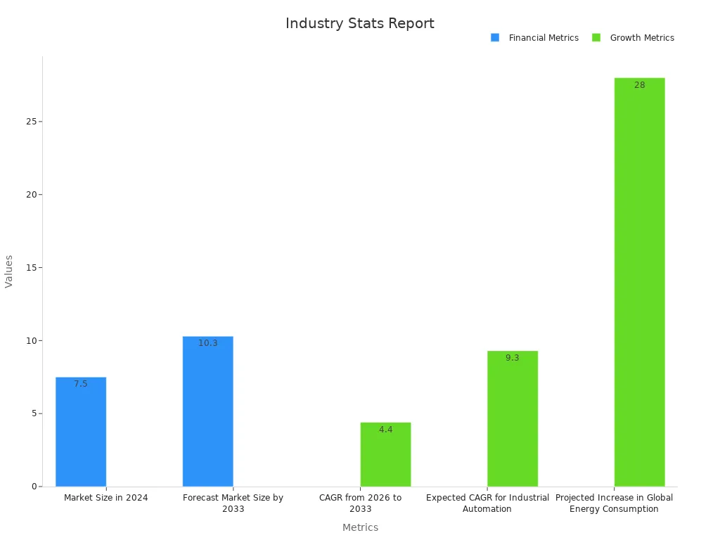 Bar chart showing industry stats with separate traces for financial and growth metrics