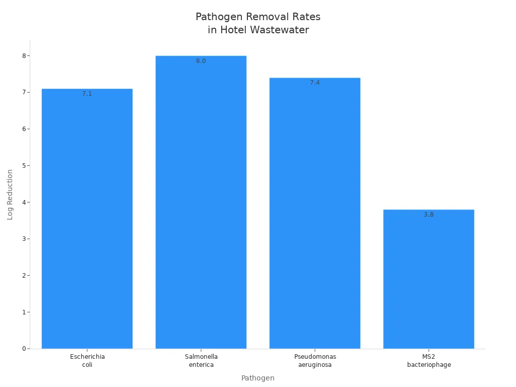 Bar chart comparing log reduction rates of pathogens in hotel wastewater treatment
