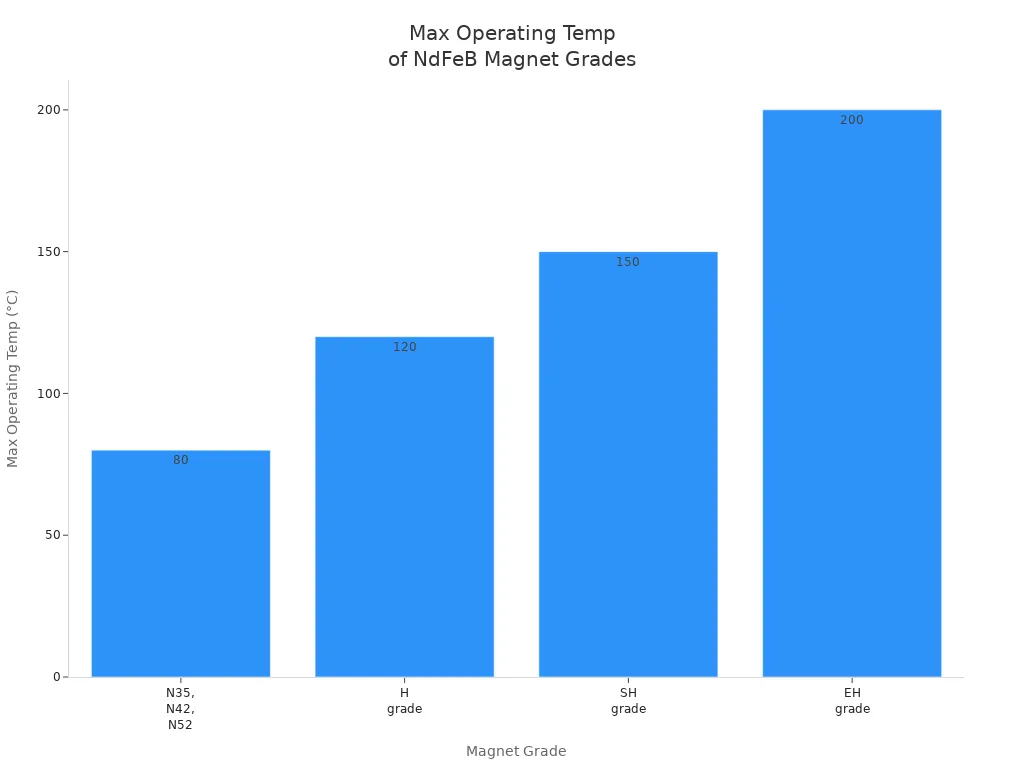 Bar chart comparing max operating temperatures of NdFeB magnet grades