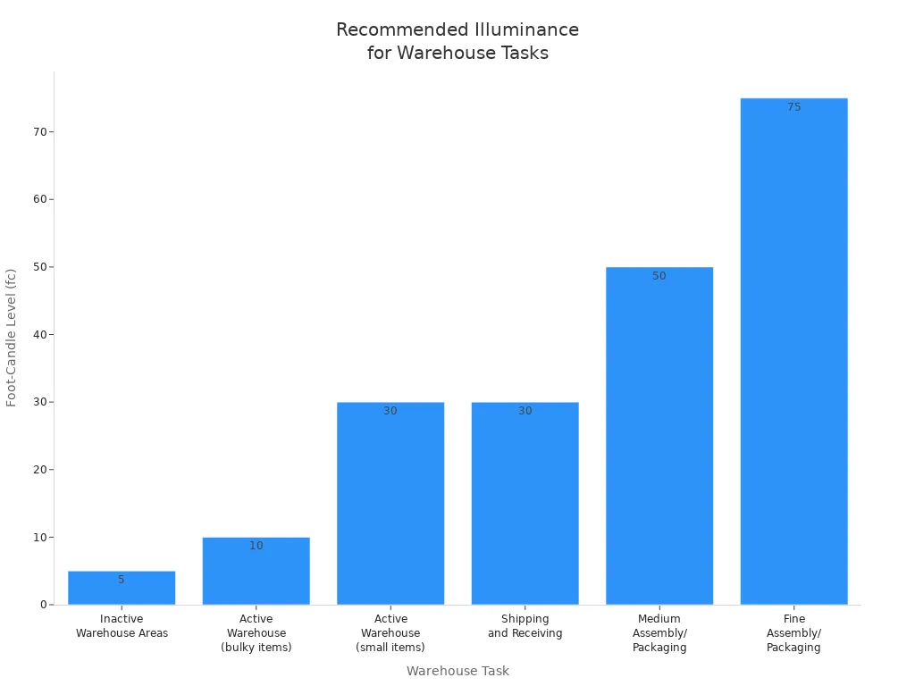 Bar chart comparing recommended foot-candle levels for various warehouse tasks