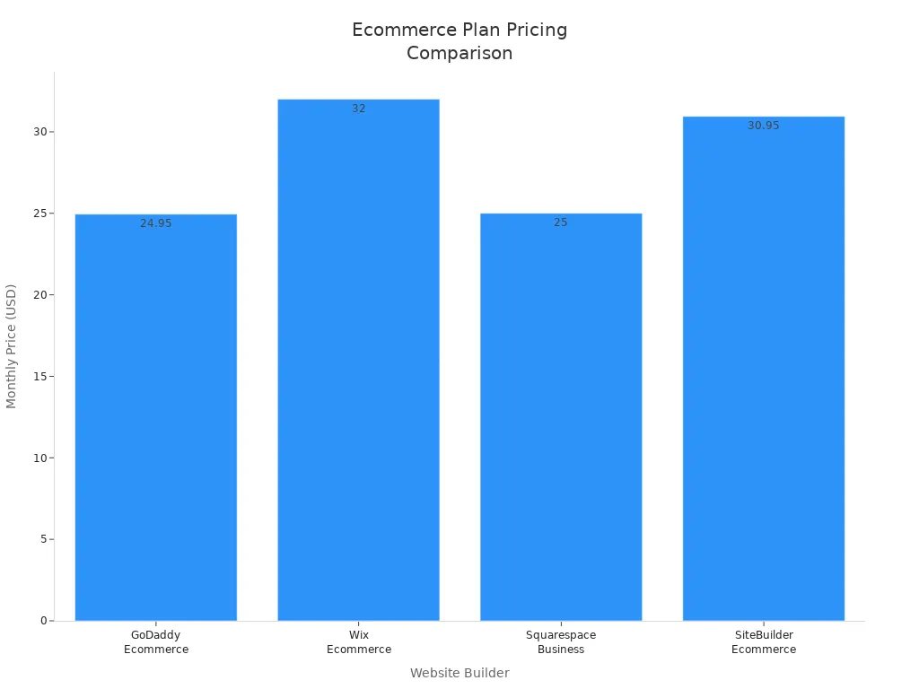 Bar chart comparing ecommerce plan prices for GoDaddy, Wix, Squarespace, and SiteBuilder